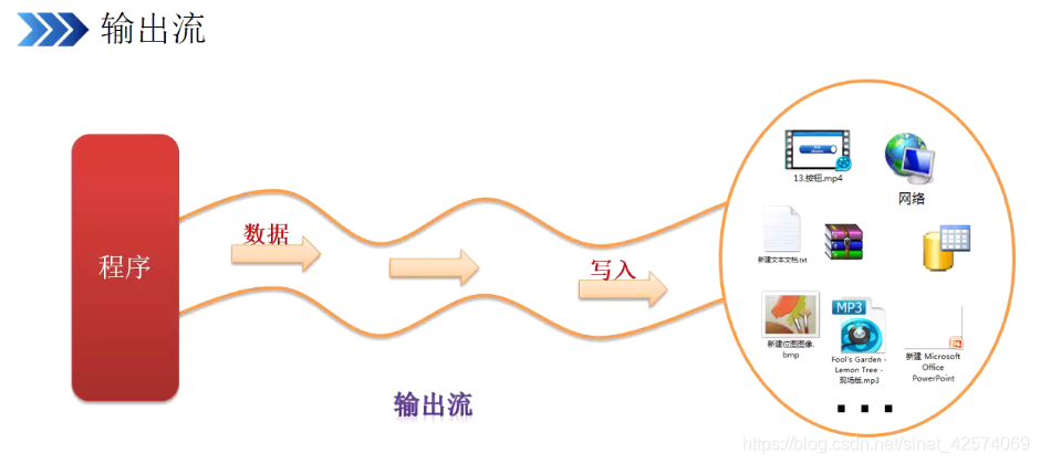 java inputstream 放到outputstream中 java inputstream和outputstream_输入/输出流_07