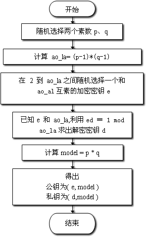 RSA 公钥和密钥存redis还是代码里面 rsa公钥密码算法的原理_RSA_07