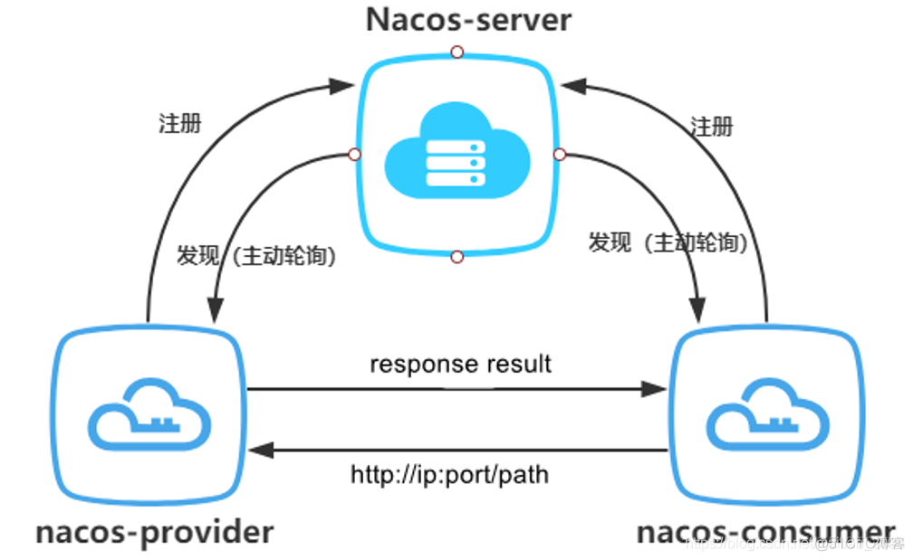 python注册nacos然后呢 python nacos注册中心_java_07