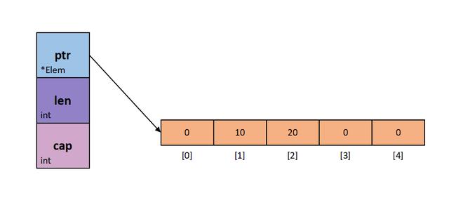 go语言 数组排序 slice go数组底层实现_go语言 数组排序 slice_02