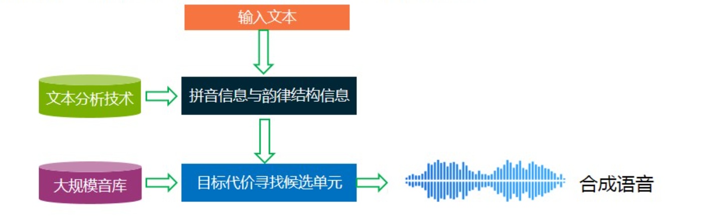 Android 中文语音合成 安卓语音合成引擎_符号语言