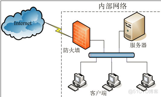 防火墙设备架构 防火墙构建_防火墙设备架构_02