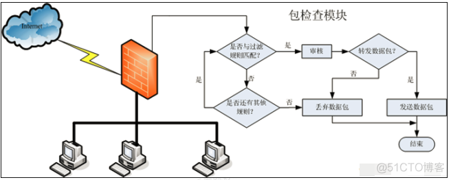 防火墙设备架构 防火墙构建_centos_03