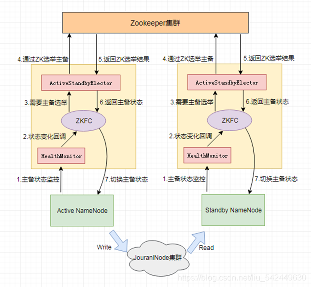 hadoop namenode主备没有切换 namenode主备切换命令_共享存储