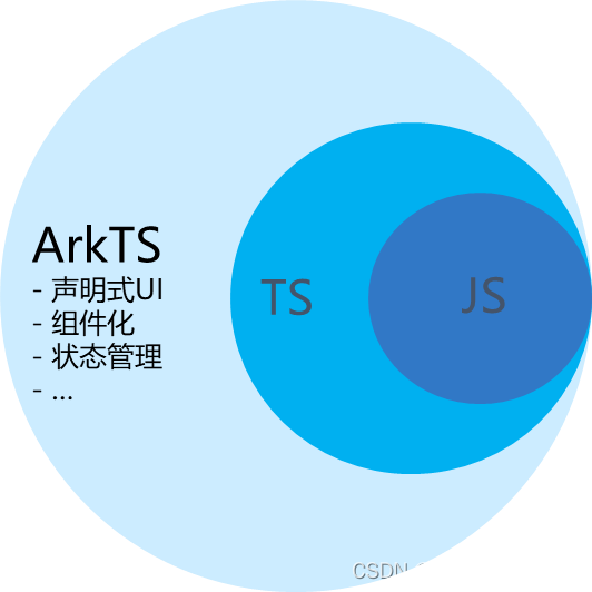 鸿蒙HarmonyOS开发用什么语言_Java_03