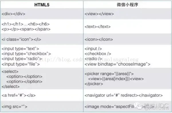 android原生开发 H5 微信小程序 h5小程序开发工具_选择器