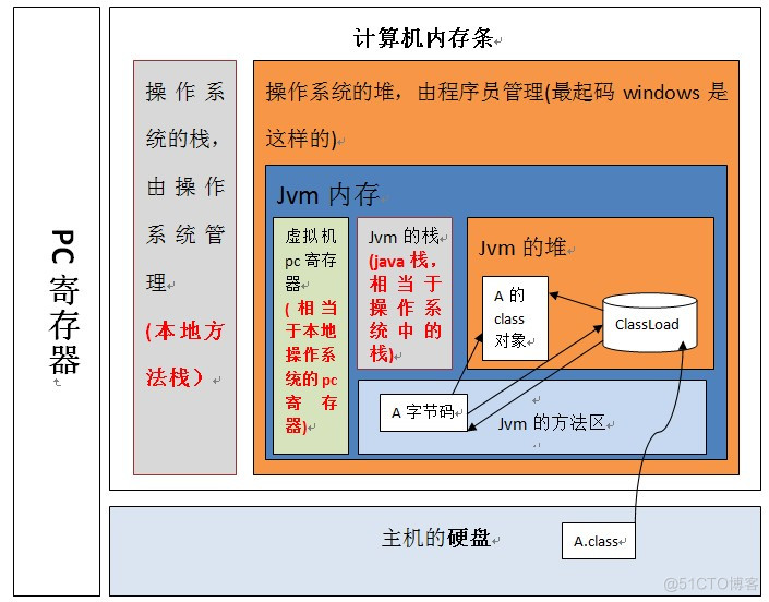 JVM入门必看——JVM结构_java虚拟机_11