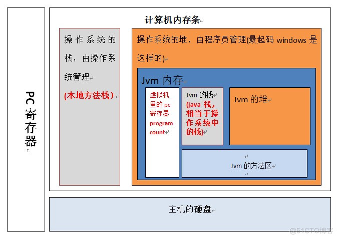 JVM入门必看——JVM结构_java_10