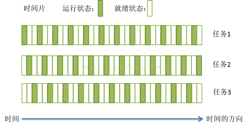 Android 多任务调度 多任务调度过程_Android 多任务调度