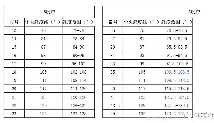 WGS84坐标转换为高德地图 python wgs84转换2000坐标系转换方法_数据管理_18