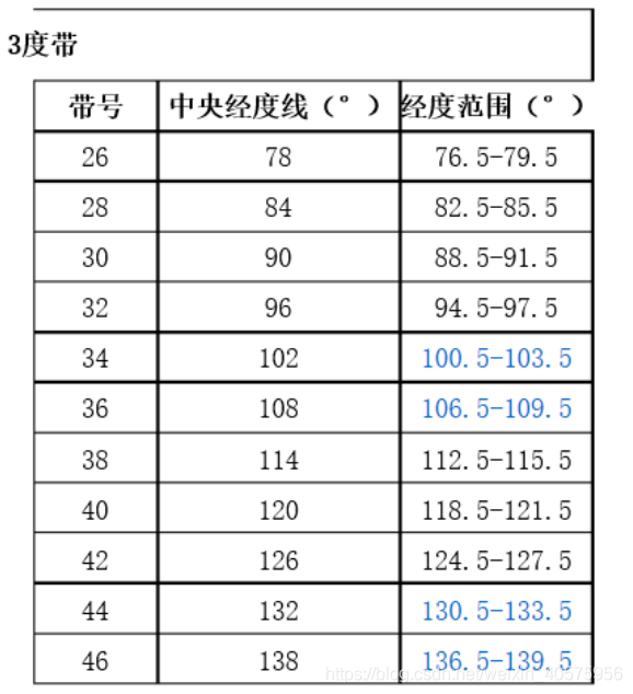 WGS84坐标转换为高德地图 python wgs84转换2000坐标系转换方法_CGCS2000_19