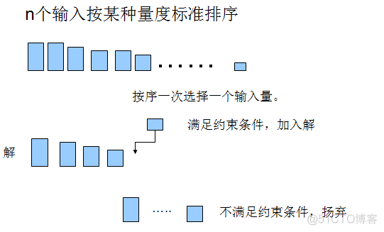 使用贪心算法求解活动安排问题java 贪心算法csdn_结点