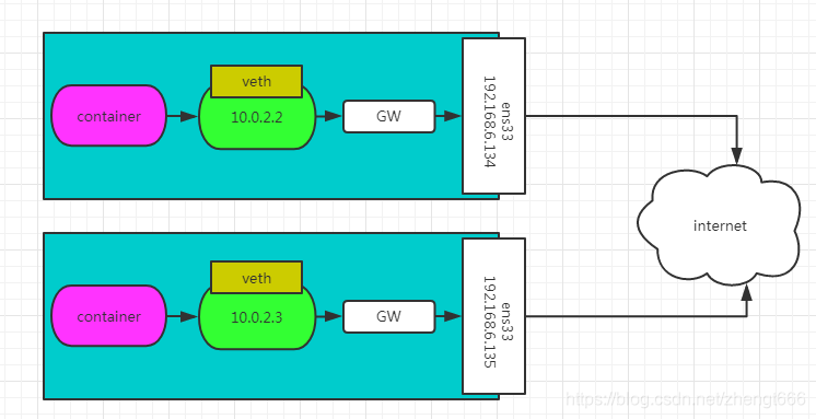 什么是docker的overlay网络 docker overlay网络_docker