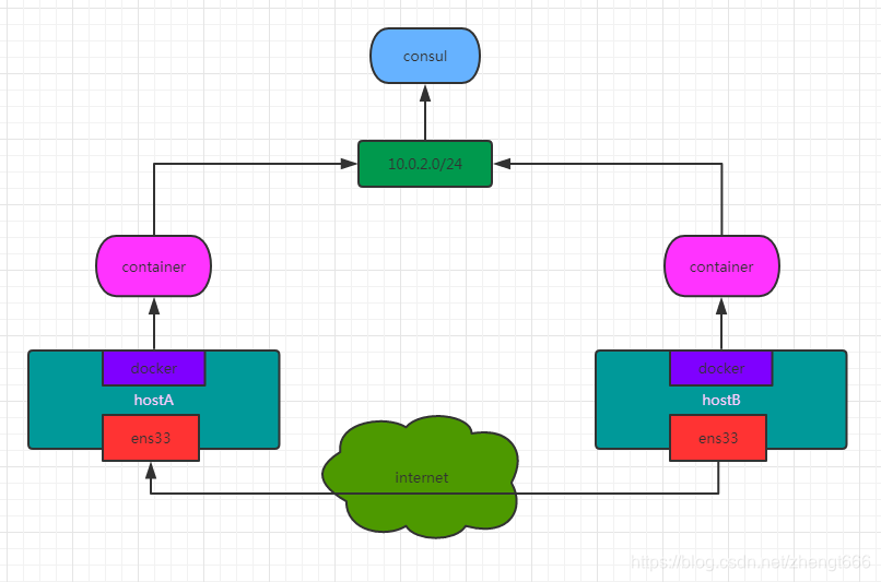 什么是docker的overlay网络 docker overlay网络_什么是docker的overlay网络_02