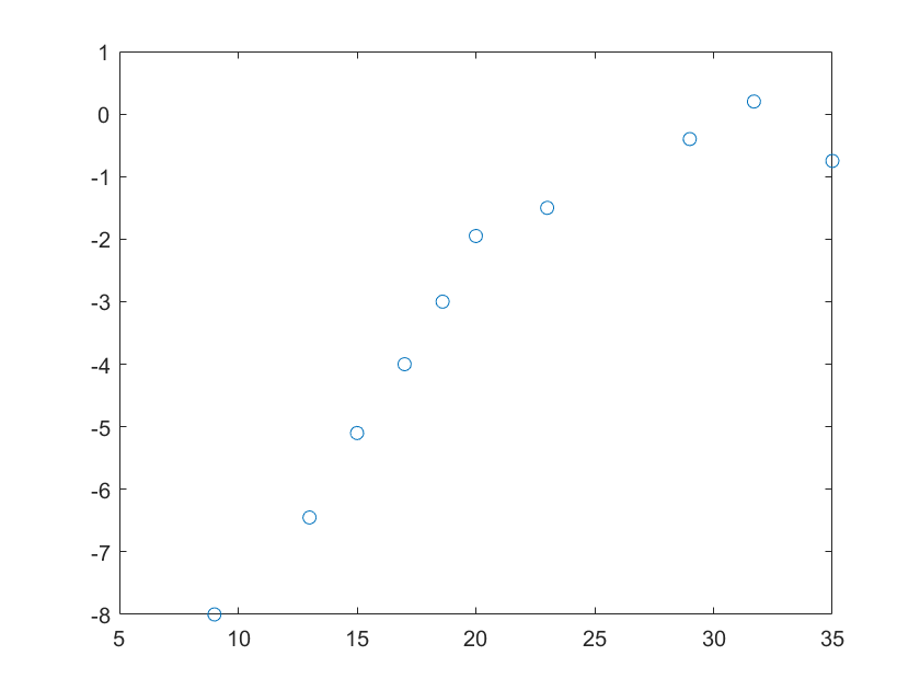 java 实现最小二乘法拟合曲线 最小二乘法拟合代码_matlab polyfit次数上限_02