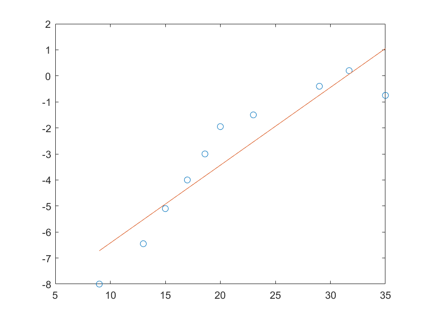 java 实现最小二乘法拟合曲线 最小二乘法拟合代码_matlab polyfit次数上限_03