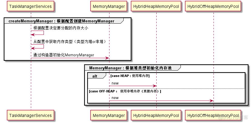 flink on yarn 内存设置 flink内存管理_内存管理_02