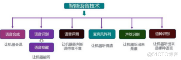 智能语音 设计 架构 关键技术 智能语音技术的概念_智能语音 设计 架构 关键技术_03