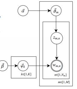 隐含狄利克雷分布 Java lda 狄利克雷分布_统计学_15