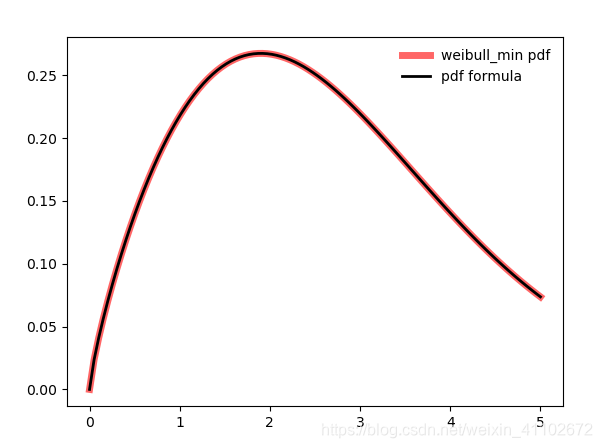 python 威布尔分布图 威布尔分布参数含义_python_07