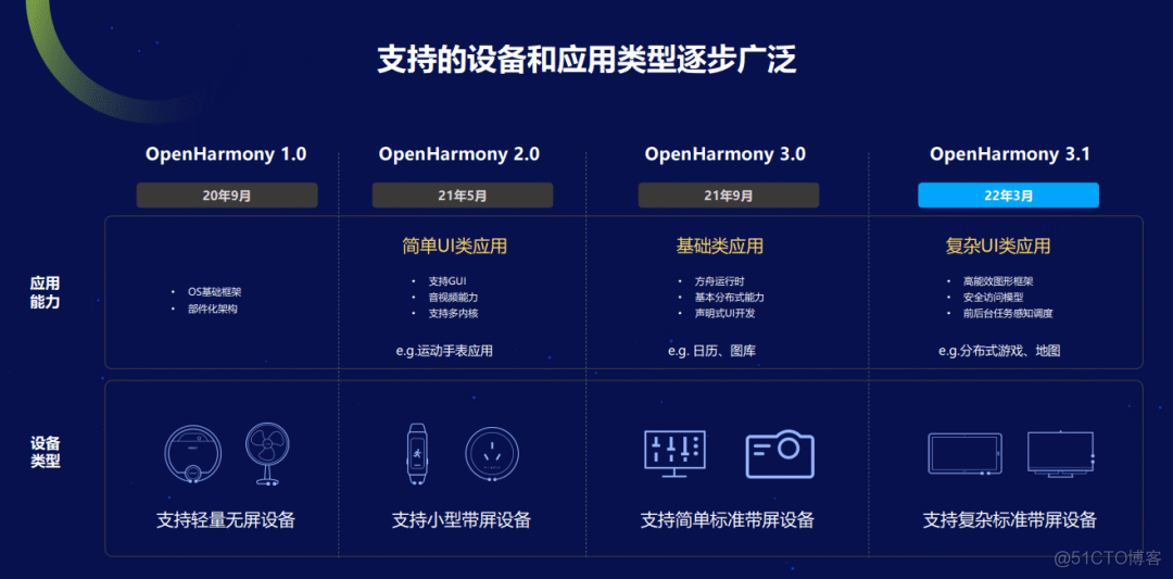 openharmony支持python开发吗 openharmony 开发板_嵌入式硬件