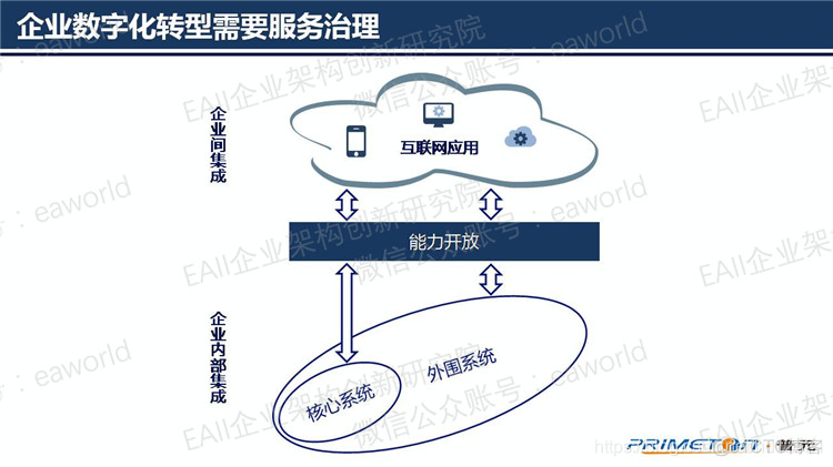 应用架构评审规范 应用架构治理原则_IT_03