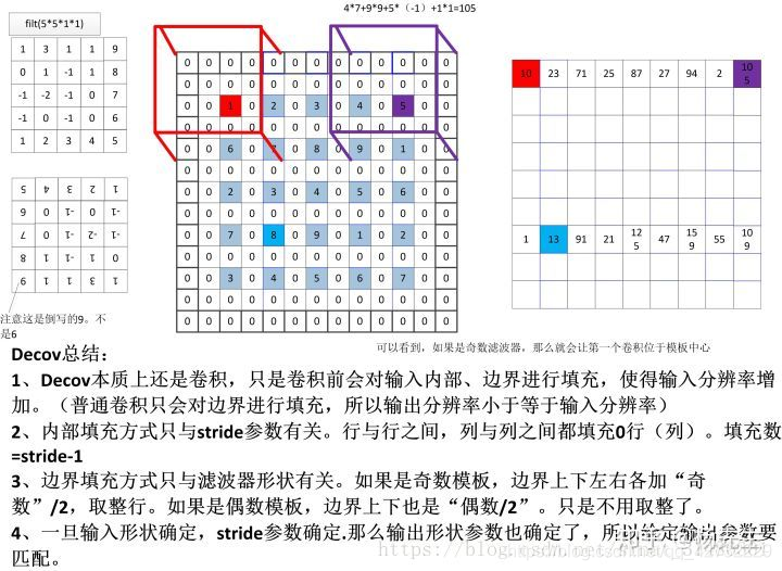 反卷积深度学习代码 反卷积函数_ide