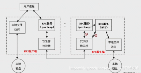 nfs java api 存储 nfs 块存储_客户端