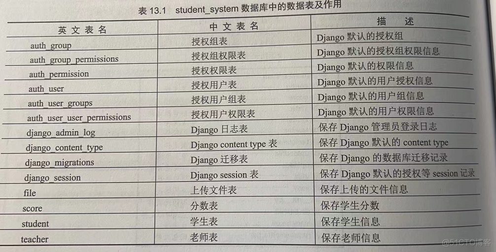 python教务处管理系统 django教务管理系统_表单_05