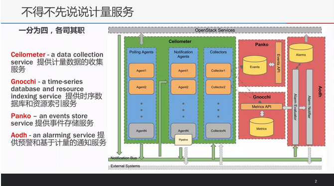 openstack 启用计费 openstack计费组件_性能瓶颈