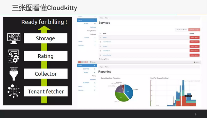 openstack 启用计费 openstack计费组件_数据_04