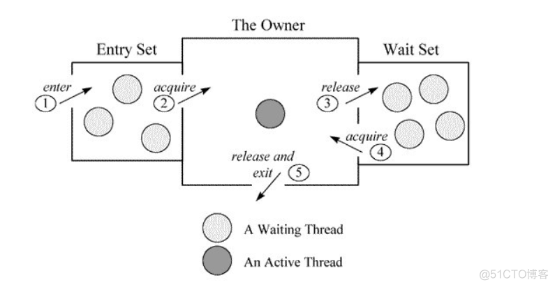 javasynchronized原理 java synchronized的底层原理_Word_05