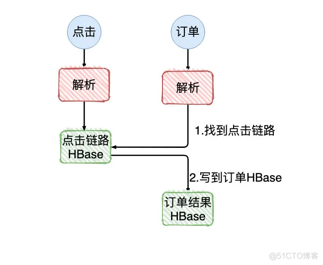 flink mysql 背压 flink背压机制_flink mysql 背压_08