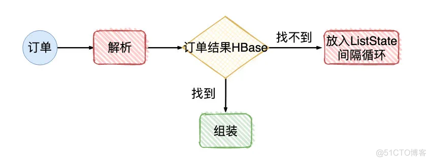 flink mysql 背压 flink背压机制_sed_09