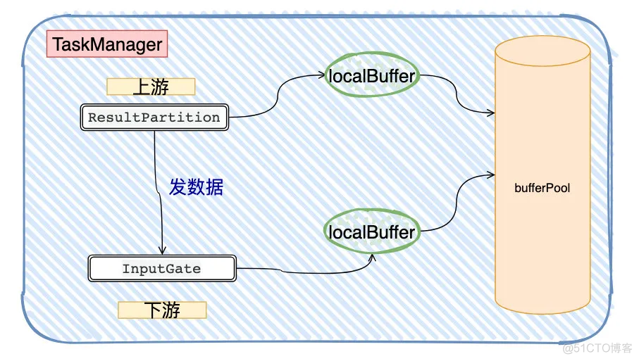 flink mysql 背压 flink背压机制_sed_12