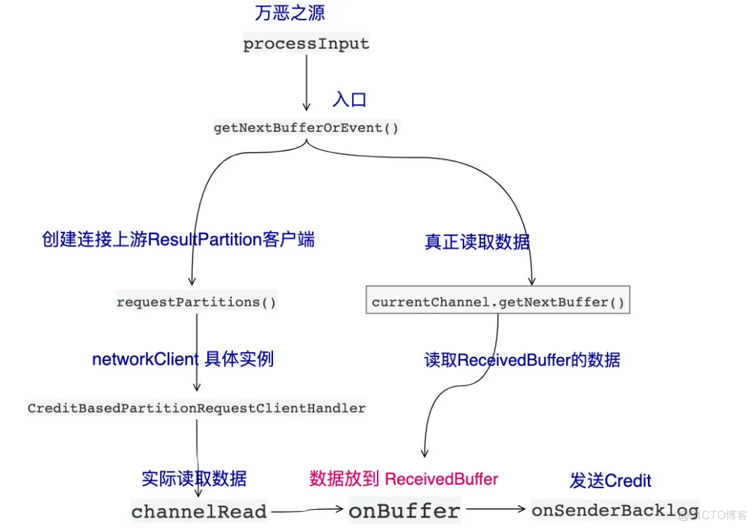 flink mysql 背压 flink背压机制_数据_34