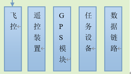 无人机飞控技术架构图 无人机飞控示意图_无人机