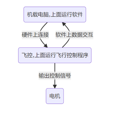 无人机飞控技术架构图 无人机飞控示意图_自动驾驶_16