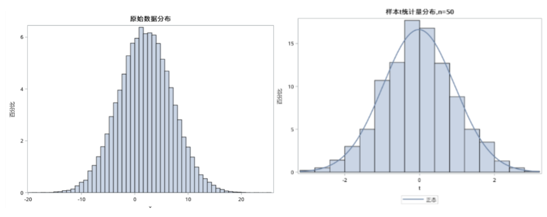 不符合正态分布相关性分析 r语言 不符合正态分布 t检验_python 检验两个样本均值是否相同