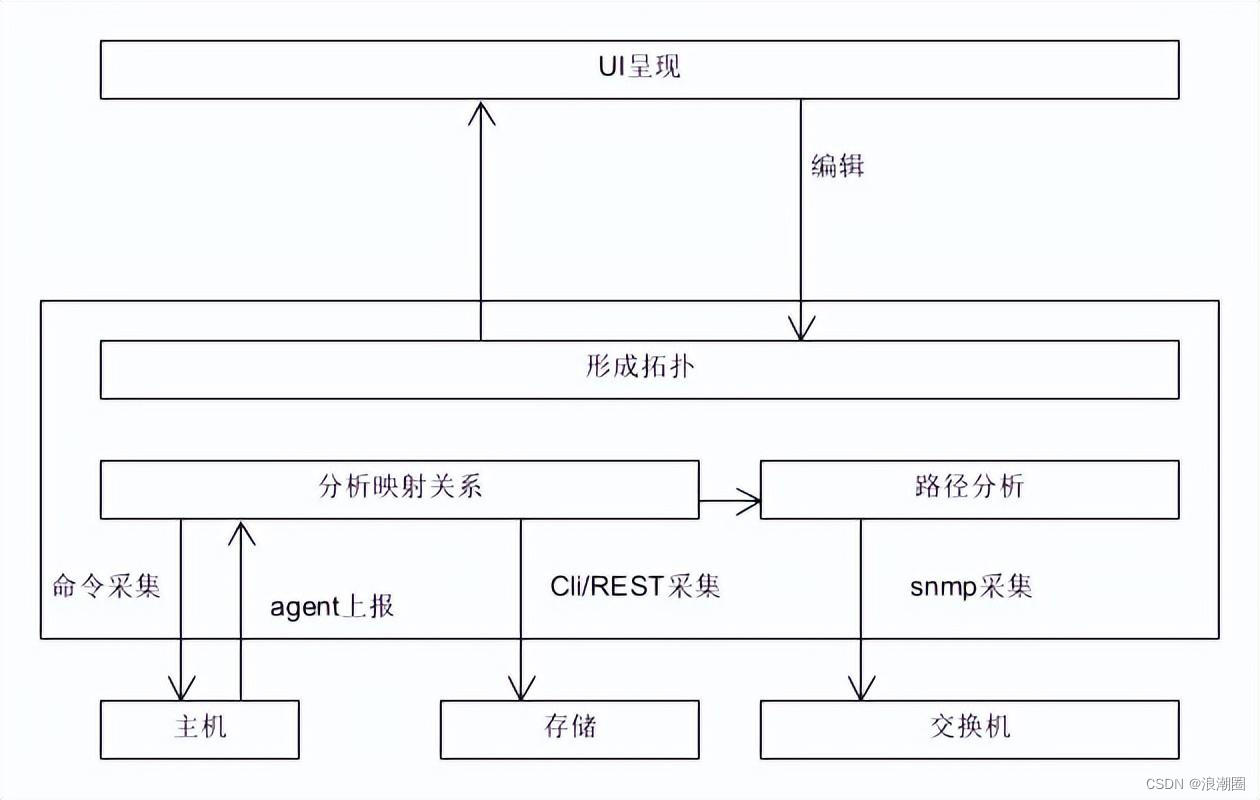 云计算基础架构平台搭建拓扑 云计算平台拓扑图_运维_02