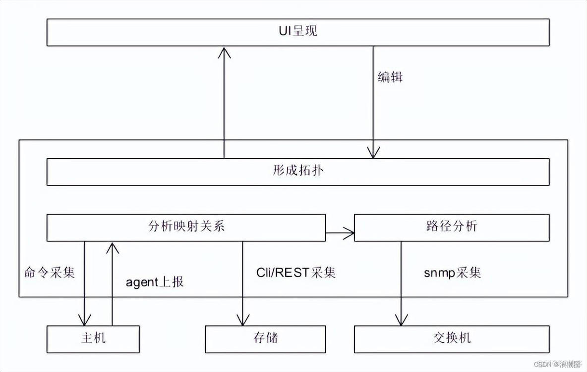 云计算基础架构平台搭建拓扑 云计算平台拓扑图_服务器_02