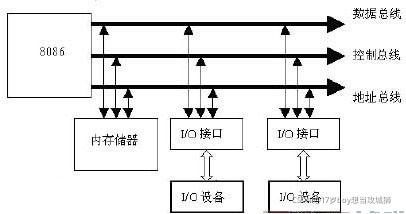 RAM架构和苹果自研架构的区别 ram框架_存储器_02