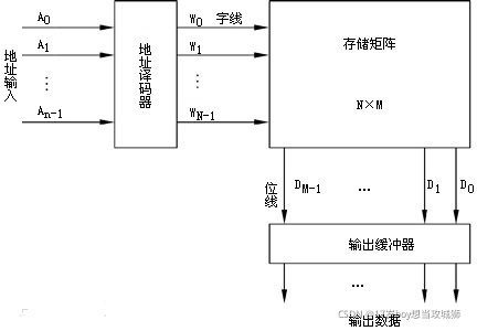 RAM架构和苹果自研架构的区别 ram框架_ram_03