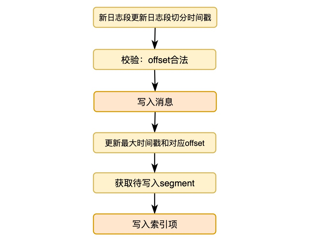 java如何修改kafka日志级别 kafka的日志_kafka_07