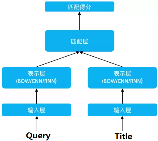 语义相似词 pytorch 语义相似度计算方法_机器学习_07