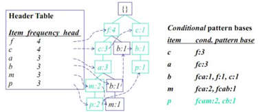 fptree算法代码Python fp树算法 步骤_fptree算法代码Python_02