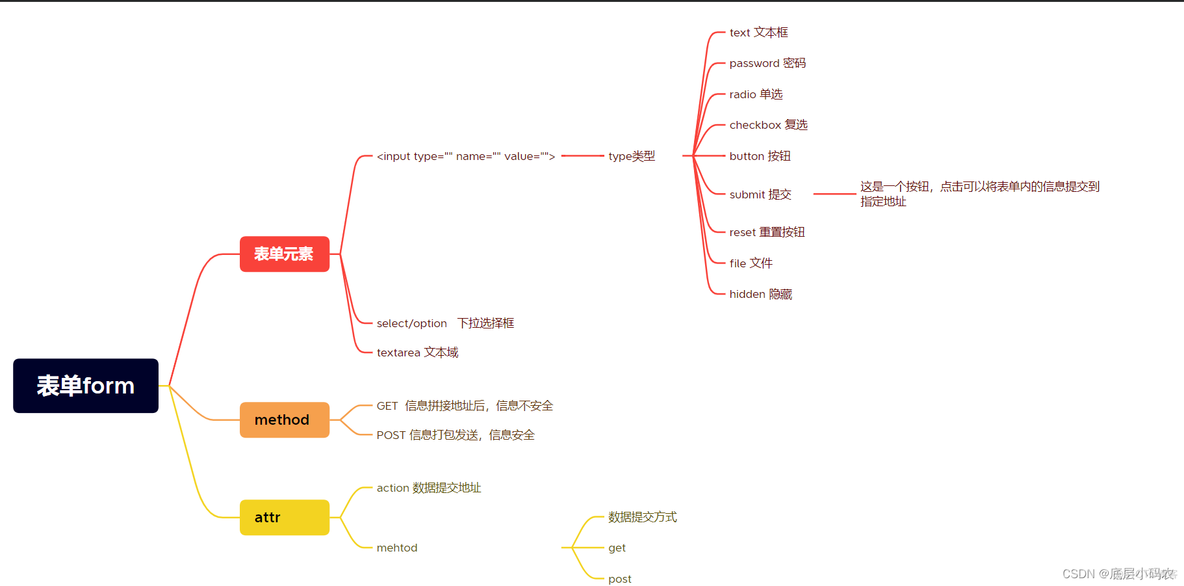 html5 表单样式 html5表单的应用_html5 表单样式