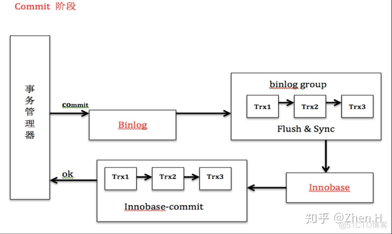 mysql请求的生命周期 mysql数据生命周期_加载_02