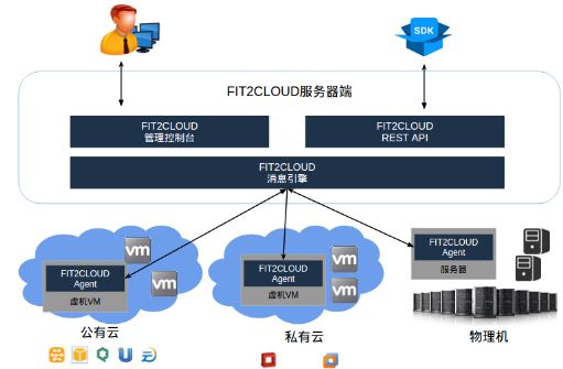 云平台计算资源规划 云平台资源需求_运维_15