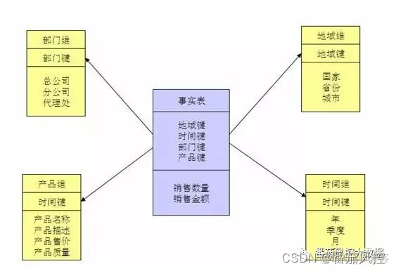 描述数据仓库模型的本质 数据仓库模型举例_描述数据仓库模型的本质_03